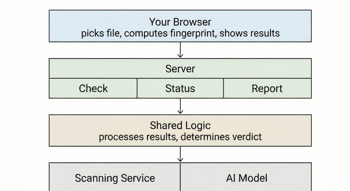 Browser handles hashing, server routes requests, external services provide analysis and intelligence.