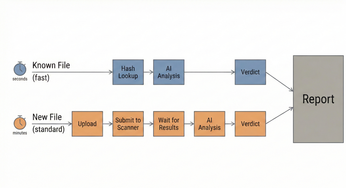 Fast path returns instantly on a hash hit. Standard path uploads, scans, and polls until the result is ready.