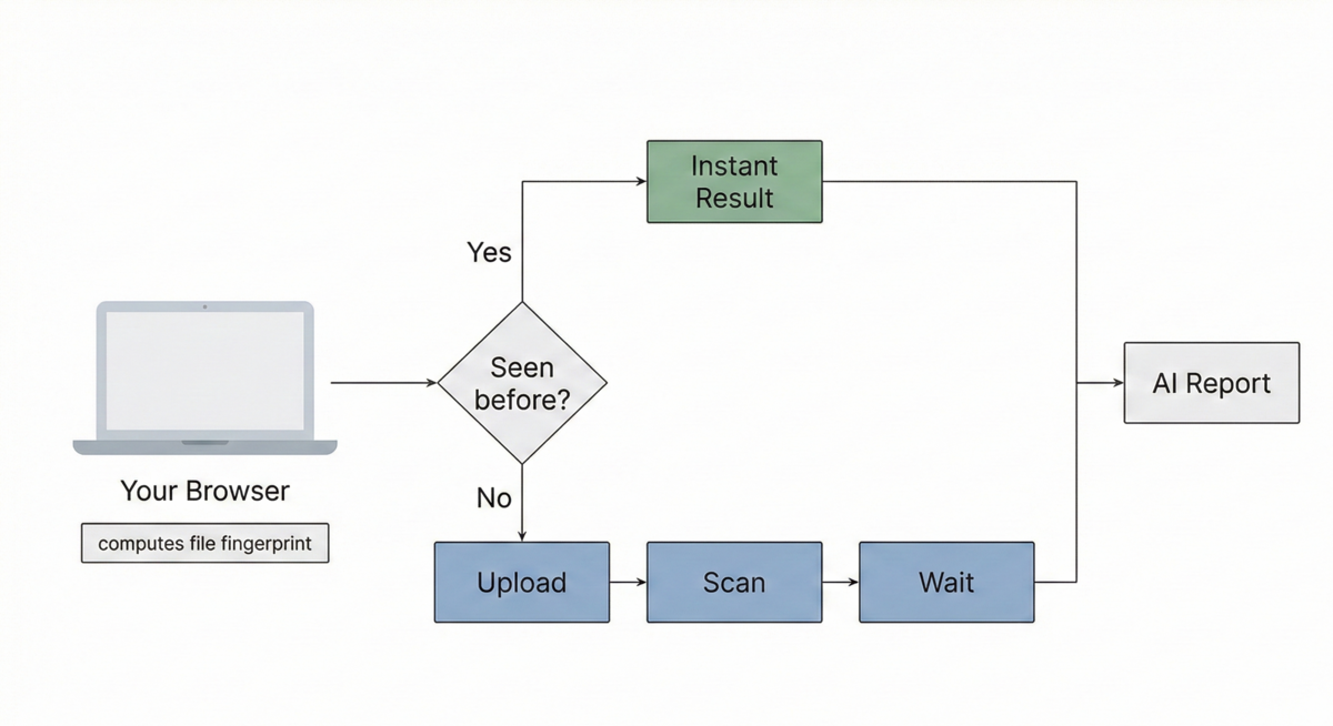 A hash lookup determines whether the file takes the fast path or goes through the full upload and scan cycle.