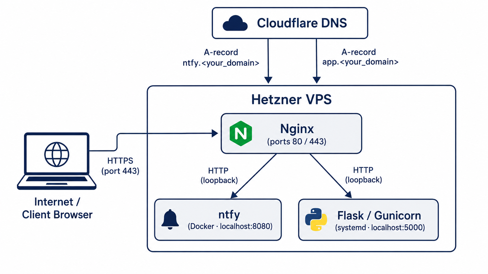 The architecture: Nginx owns ports 80 and 443, forwarding each subdomain to an app bound on localhost.