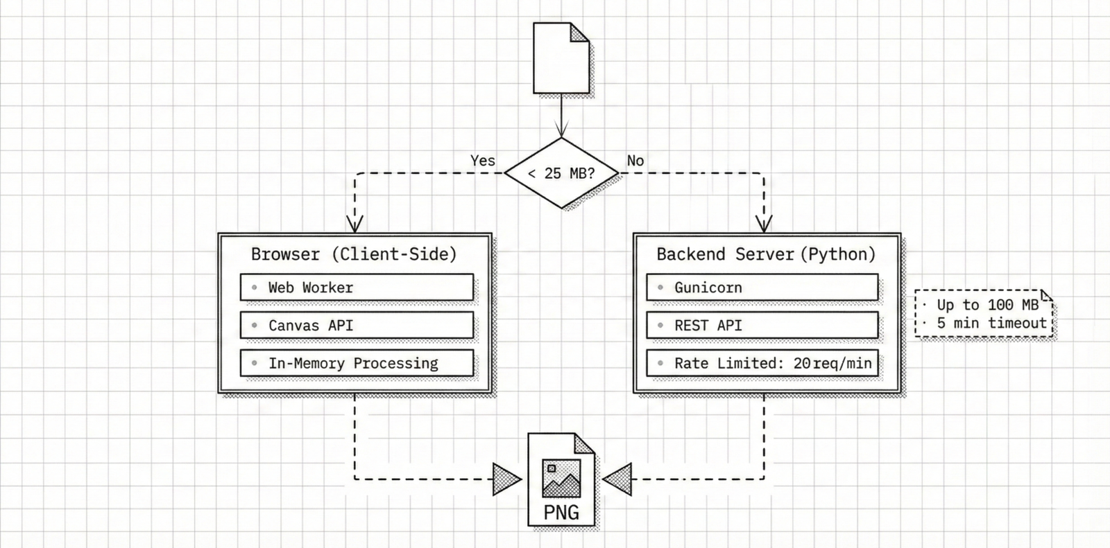 Files under 25 MB stay in the browser. Larger files are routed to the backend server.