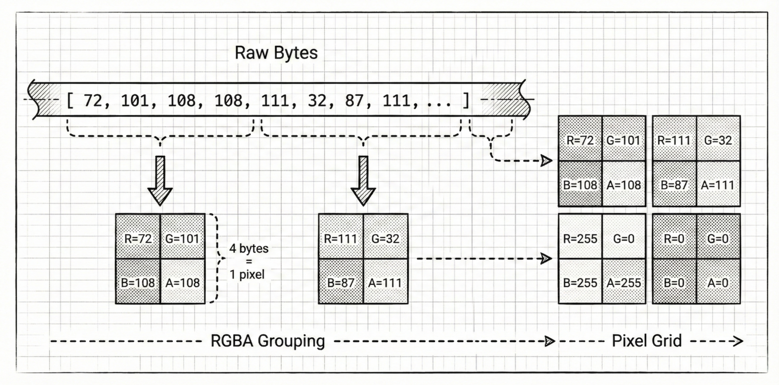 Four raw bytes become one RGBA pixel. Pixels fill a square grid to form the final PNG.