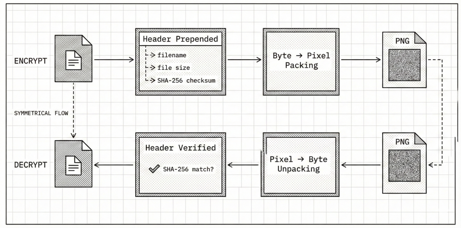 The encrypt and decrypt pipelines mirror each other. The SHA-256 checksum closes the loop.